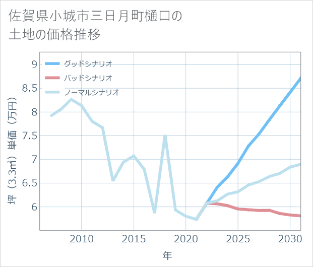 佐賀県小城市三日月町樋口の土地価格推移