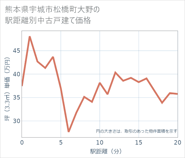 熊本県宇城市松橋町大野の徒歩距離別の中古戸建て坪単価