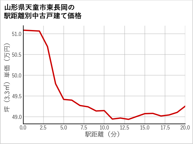 山形県天童市東長岡の徒歩距離別の中古戸建て坪単価