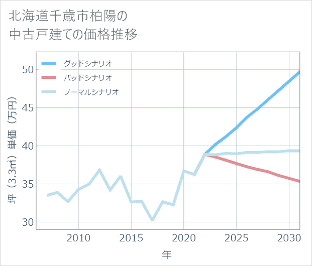 北海道千歳市柏陽の中古戸建て価格推移