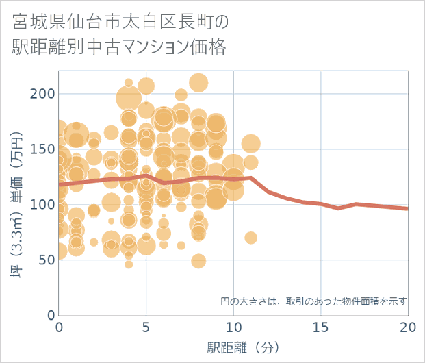 宮城県仙台市太白区長町の徒歩距離別の中古マンション坪単価