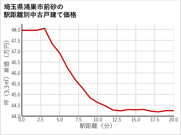 埼玉県鴻巣市前砂の徒歩距離別の中古戸建て坪単価