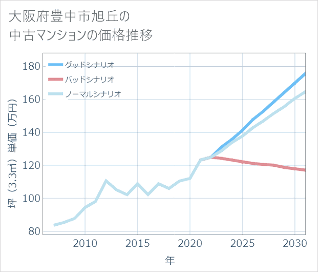 大阪府豊中市旭丘の中古マンション価格推移