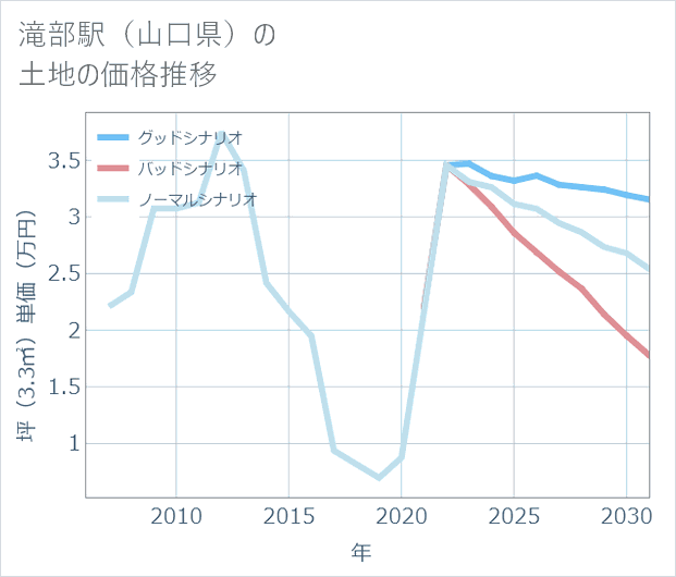 滝部駅（山口県）の土地価格推移