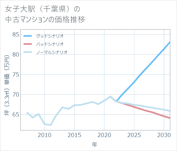 女子大駅（千葉県）の中古マンション価格推移