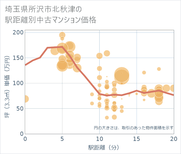 埼玉県所沢市北秋津の徒歩距離別の中古マンション坪単価