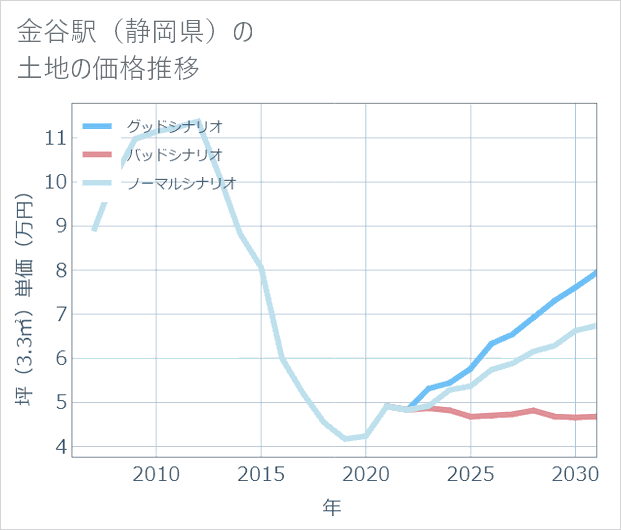 金谷駅(静岡県)の土地価格推移