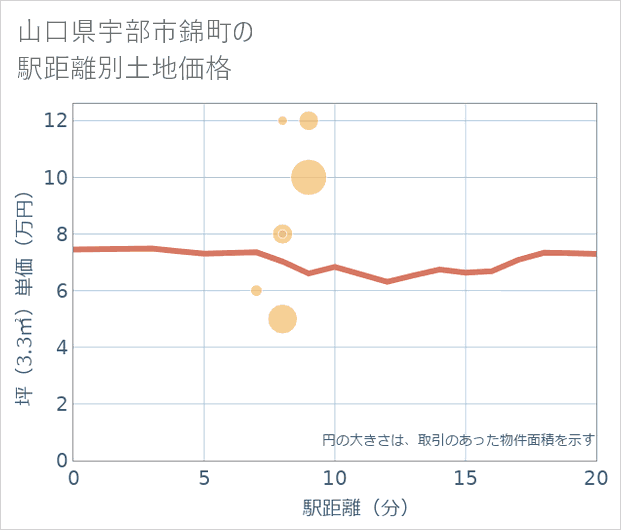 山口県宇部市錦町の徒歩距離別の土地坪単価