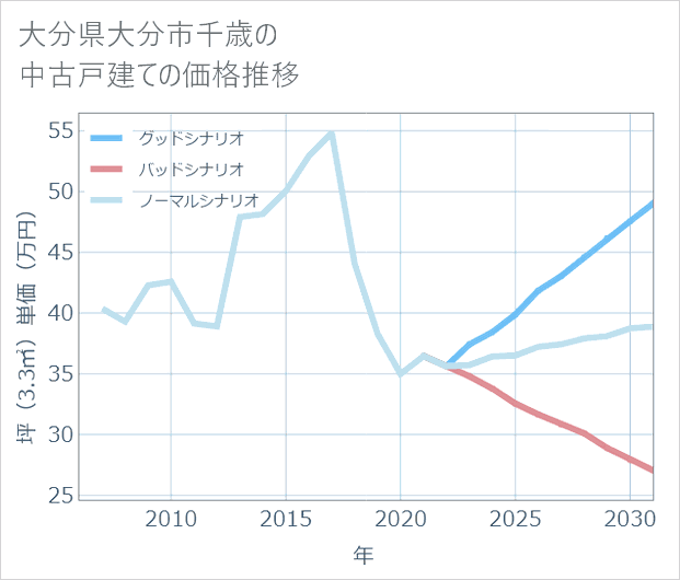 大分県大分市千歳の中古戸建て価格推移