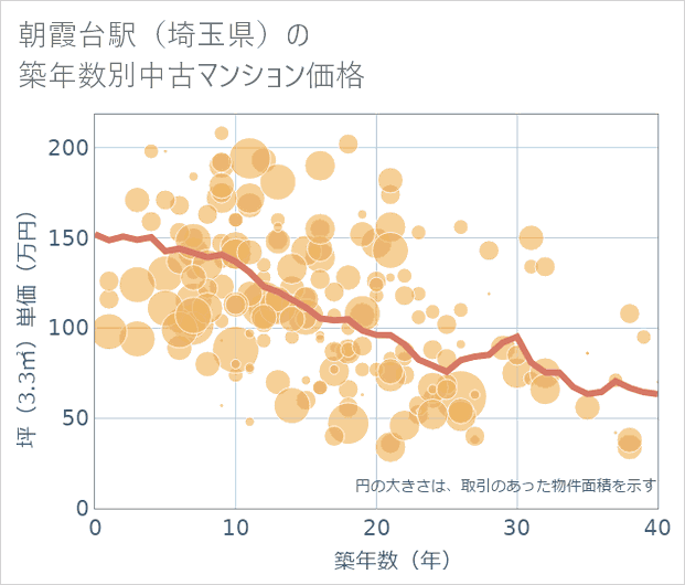 朝霞台駅(埼玉県)の築年数別の中古マンション坪単価