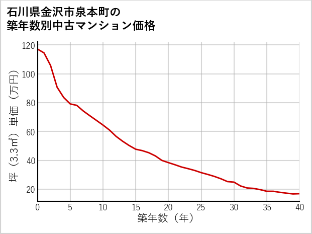 石川県金沢市泉本町の築年数別の中古マンション坪単価