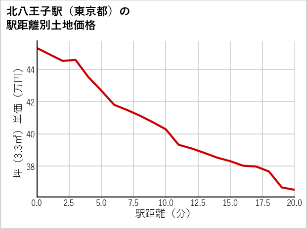 北八王子駅（東京都）の徒歩距離別の土地坪単価