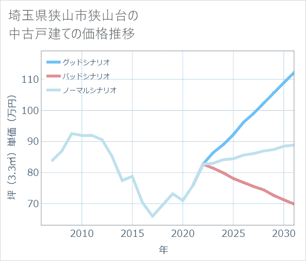 埼玉県狭山市狭山台の中古戸建て価格推移