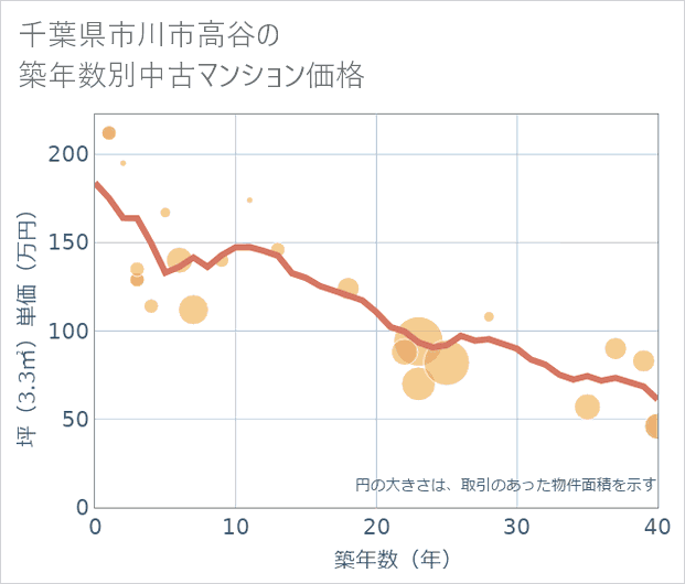 千葉県市川市高谷の築年数別の中古マンション坪単価