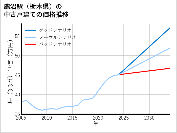 鹿沼駅（栃木県）の中古戸建て価格推移