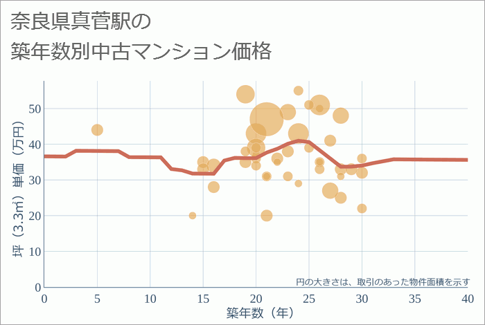 真菅駅（奈良県）の築年数別の中古マンション坪単価