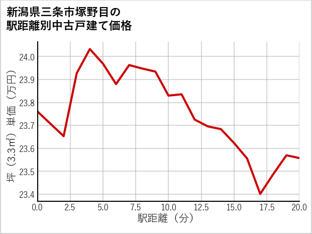 新潟県三条市塚野目の徒歩距離別の中古戸建て坪単価
