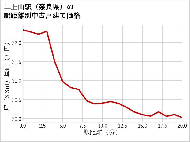 二上山駅（奈良県）の徒歩距離別の中古戸建て坪単価
