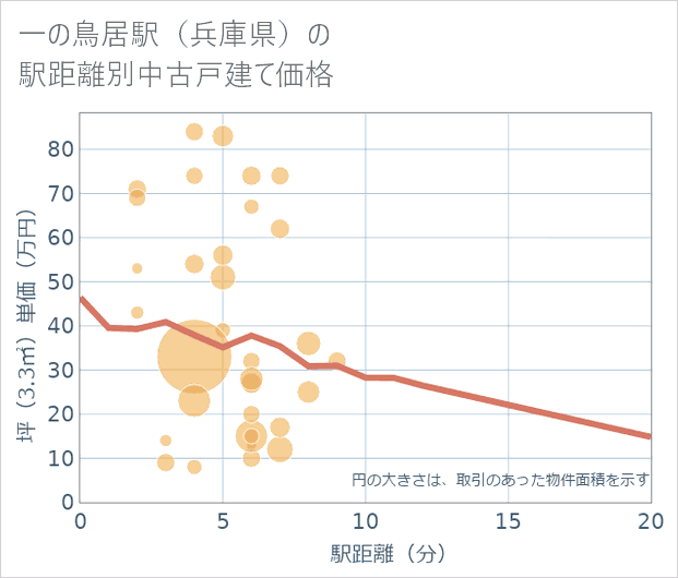 一の鳥居駅(兵庫県)の徒歩距離別の中古戸建て坪単価