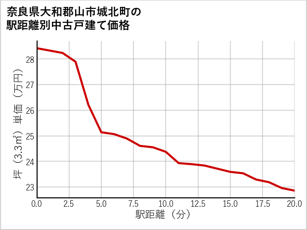 奈良県大和郡山市城北町の徒歩距離別の中古戸建て坪単価