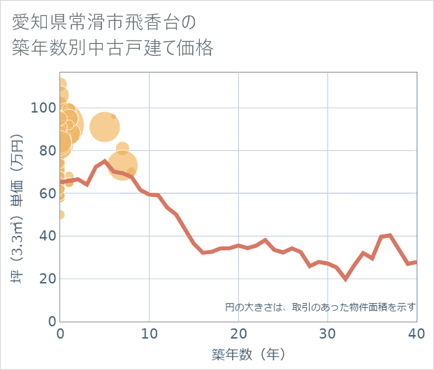 愛知県常滑市飛香台の築年数別の中古戸建て坪単価