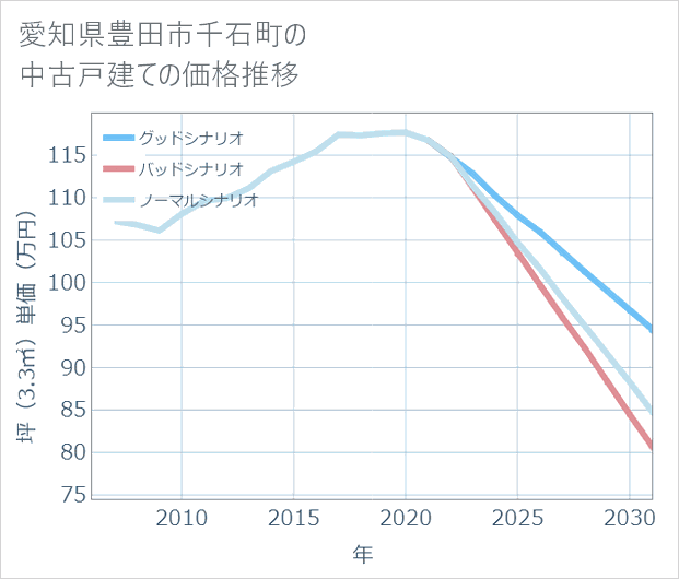 愛知県豊田市千石町の中古戸建て価格推移