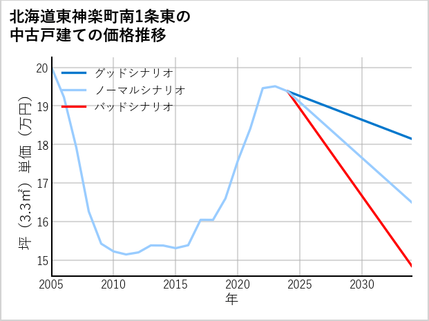北海道東神楽町南1条東の中古戸建て価格推移
