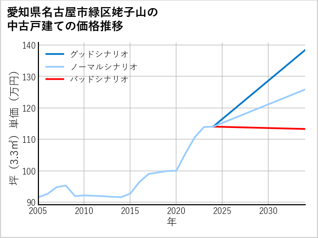 愛知県名古屋市緑区姥子山の中古戸建て価格推移