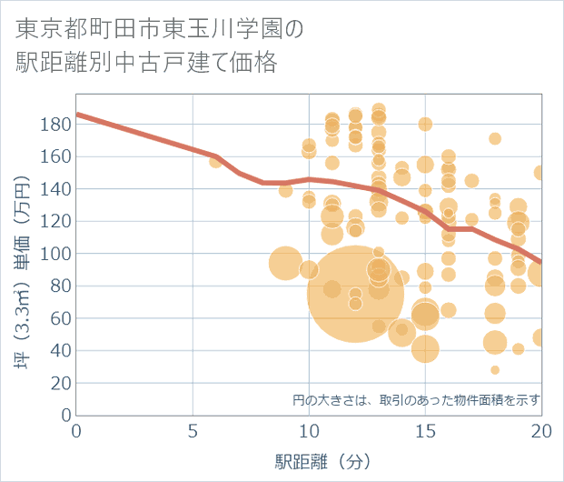 東京都町田市東玉川学園の徒歩距離別の中古戸建て坪単価