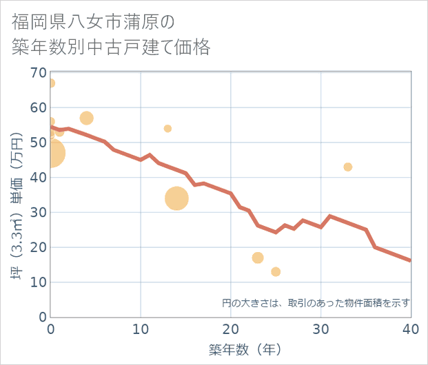 福岡県八女市蒲原の築年数別の中古戸建て坪単価