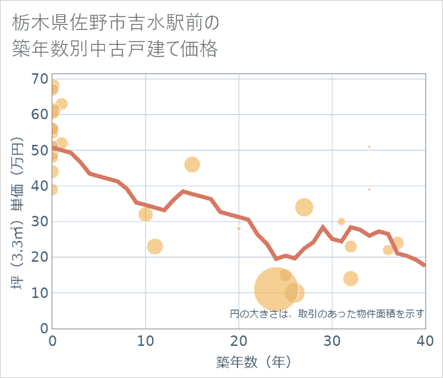 栃木県佐野市吉水駅前の築年数別の中古戸建て坪単価