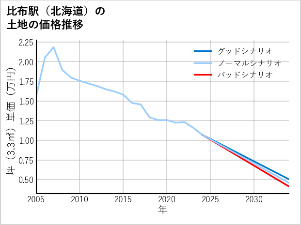 比布駅（北海道）の土地価格推移
