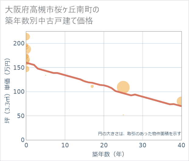 大阪府高槻市桜ケ丘南町の築年数別の中古戸建て坪単価