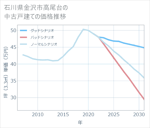 石川県金沢市高尾台の中古戸建て価格推移