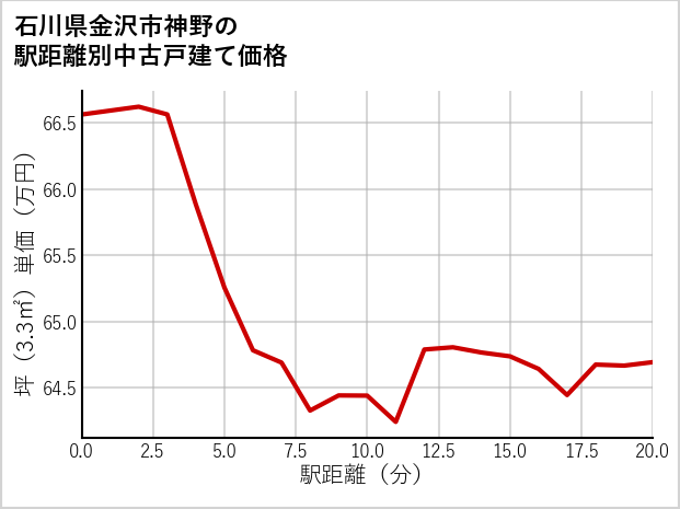 石川県金沢市神野の徒歩距離別の中古戸建て坪単価