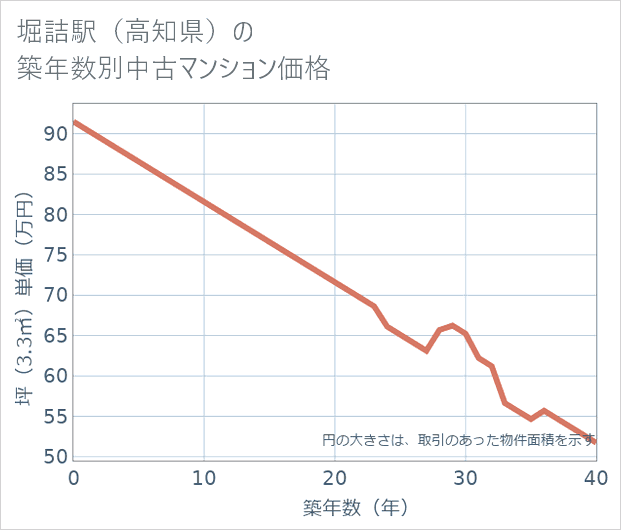 堀詰駅(高知県)の築年数別の中古マンション坪単価