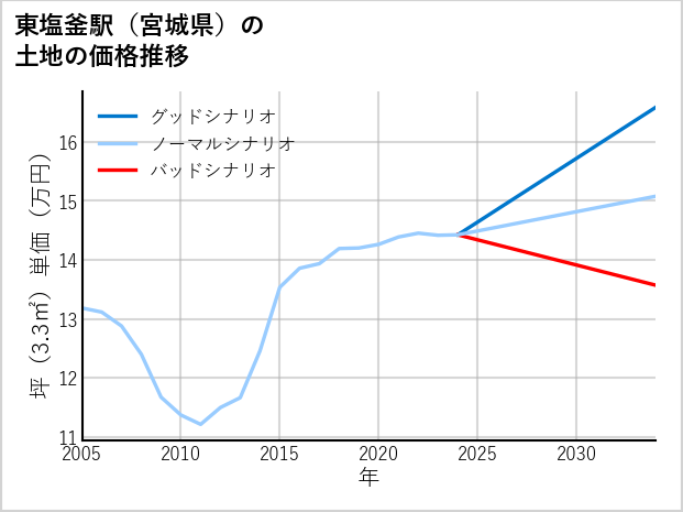 東塩釜駅（宮城県）の土地価格推移