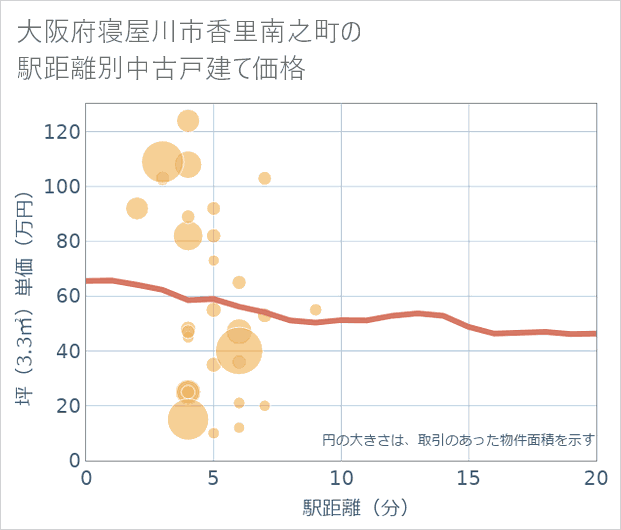 大阪府寝屋川市香里南之町の徒歩距離別の中古戸建て坪単価