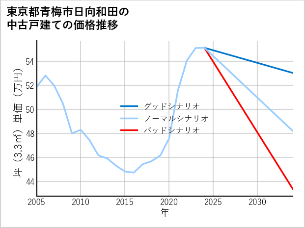 東京都青梅市日向和田の中古戸建て価格推移