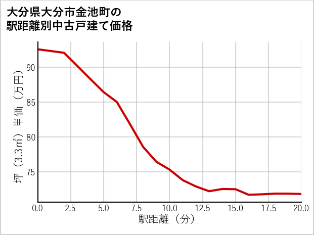大分県大分市金池町の徒歩距離別の中古戸建て坪単価