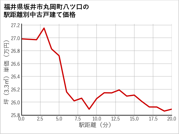 福井県坂井市丸岡町八ツ口の徒歩距離別の中古戸建て坪単価