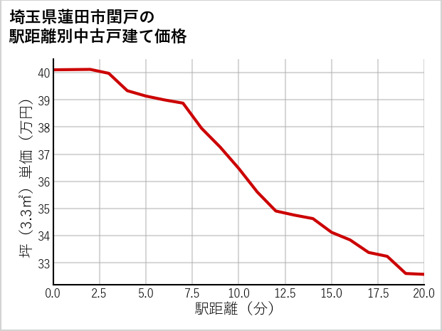 埼玉県蓮田市閏戸の徒歩距離別の中古戸建て坪単価