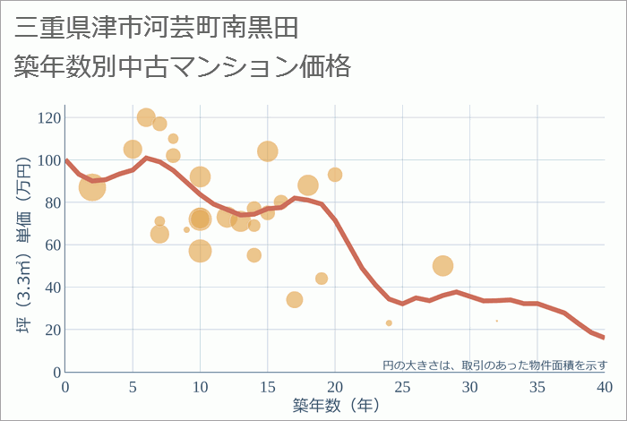 三重県津市河芸町南黒田の築年数別の中古マンション坪単価