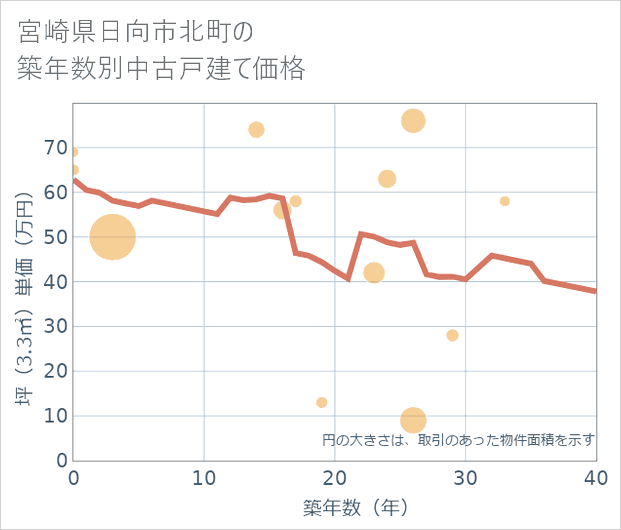宮崎県日向市北町の築年数別の中古戸建て坪単価