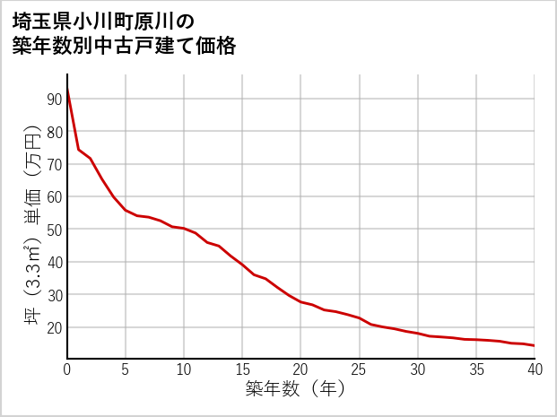 埼玉県小川町原川の築年数別の中古戸建て坪単価