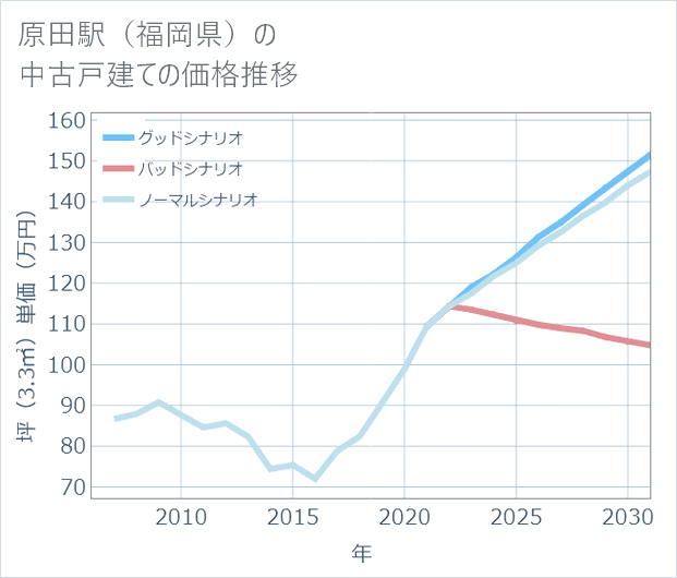 原田駅(福岡県)の中古戸建て価格推移