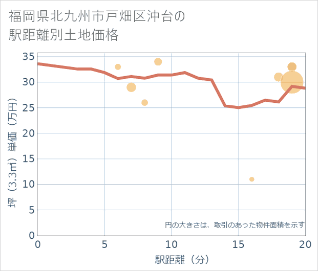 福岡県北九州市戸畑区沖台の徒歩距離別の土地坪単価