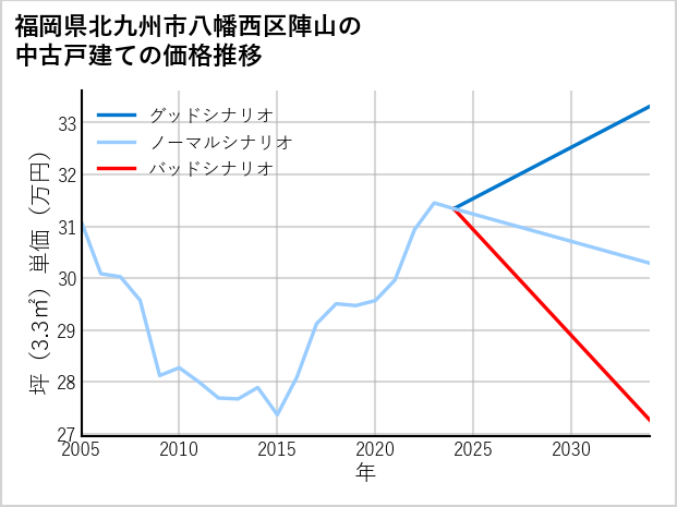 福岡県北九州市八幡西区陣山の中古戸建て価格推移