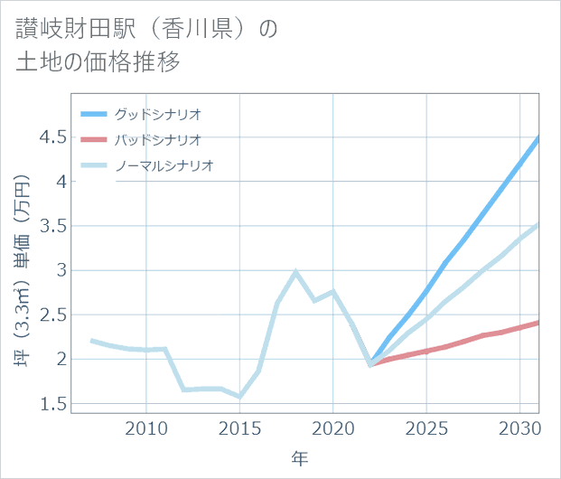 讃岐財田駅(香川県)の土地価格推移