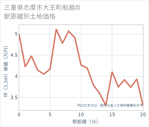 三重県志摩市大王町船越の徒歩距離別の土地坪単価